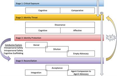 Before allyship: A model of integrating awareness of a privileged social identity